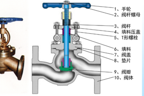 截止閥和節(jié)流閥的分類、安裝、應(yīng)用